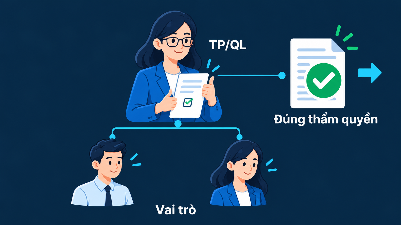 TP/QL xét duyệt theo vai trò và thẩm quyền