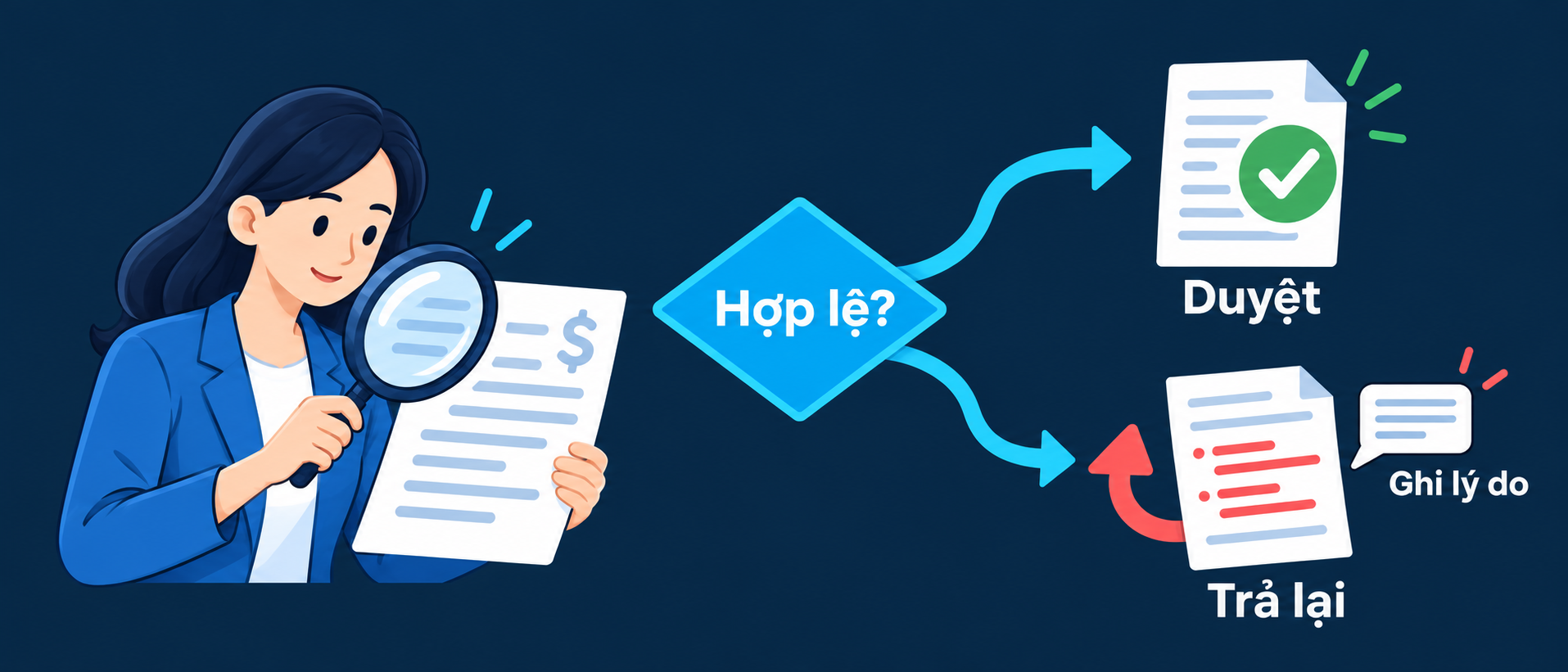 TBP kiểm tra tính hợp lệ: duyệt hoặc trả lại và ghi lý do