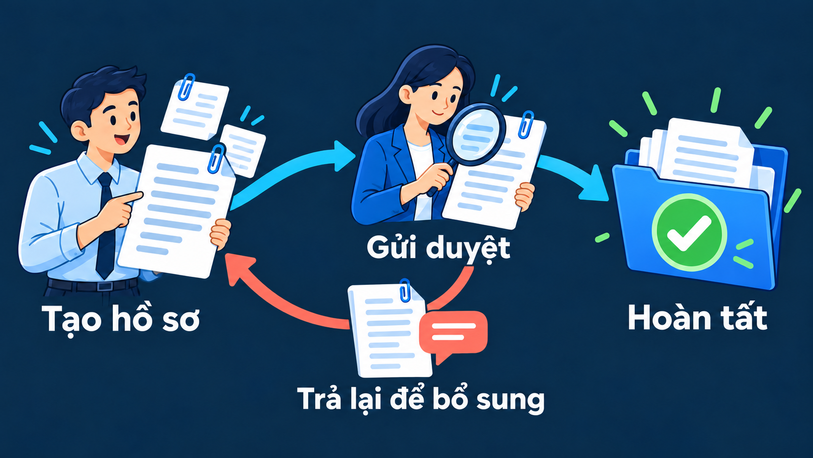 Người lập tạo hồ sơ và gửi duyệt theo cấp. Người duyệt hoàn tất hồ sơ hoặc trả lại kèm lý do để người lập bổ sung.