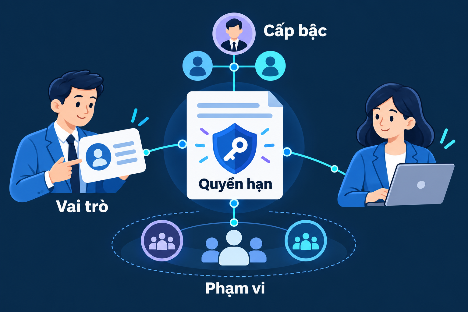Cấp bậc · phân quyền