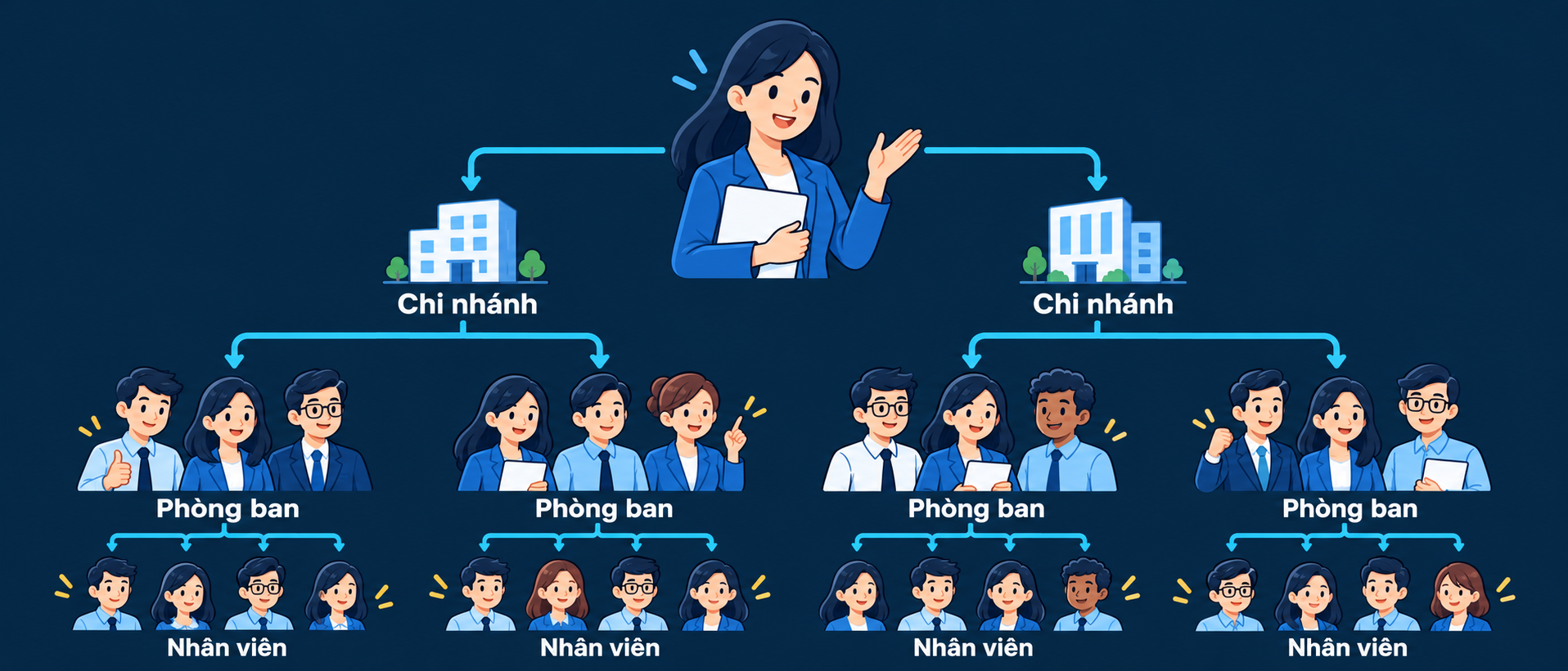 Tổ chức nhân sự