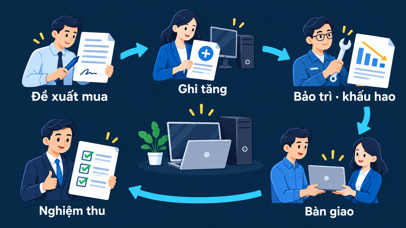 Theo dõi vòng đời tài sản
