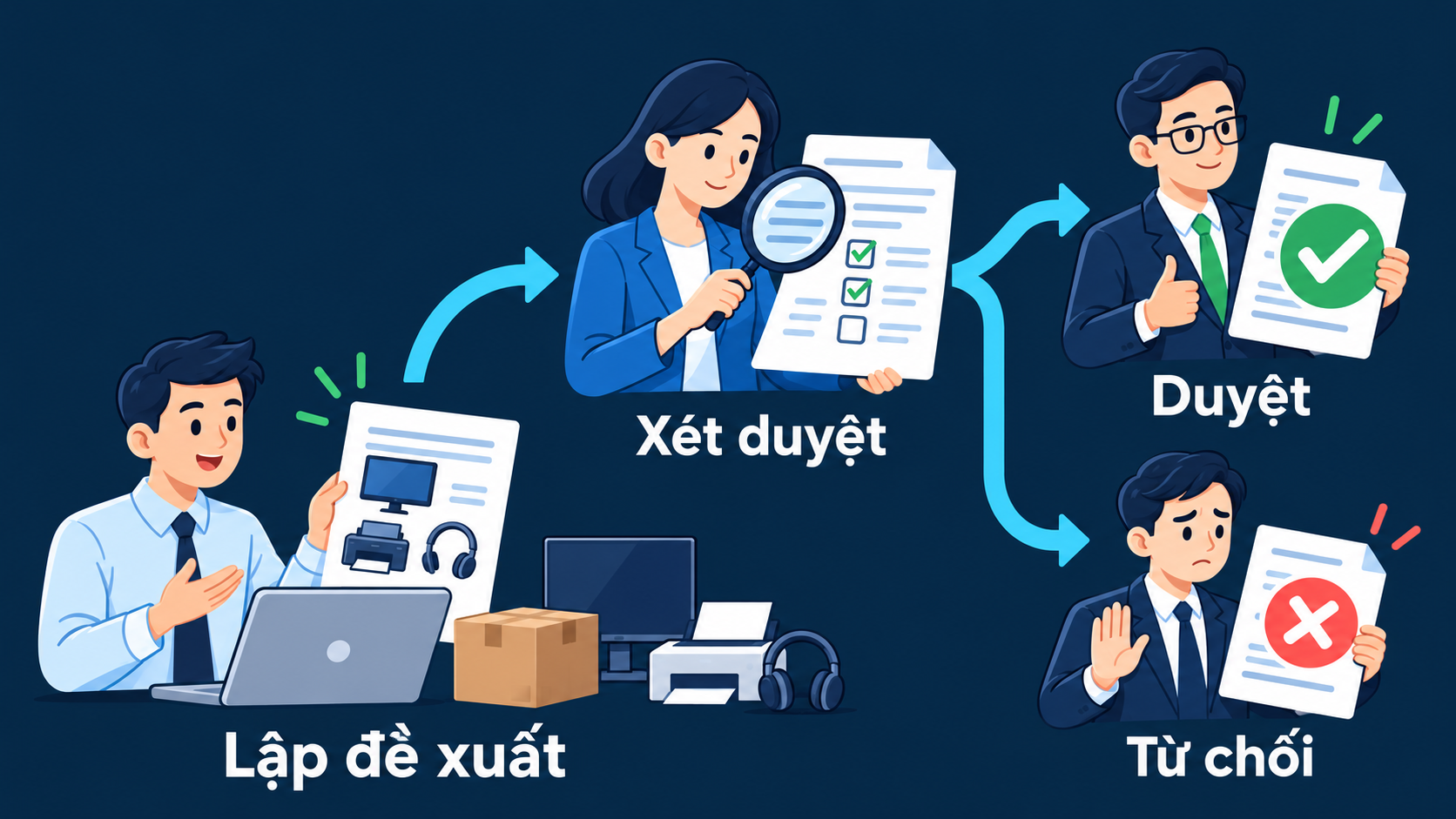 Đề xuất & phê duyệt